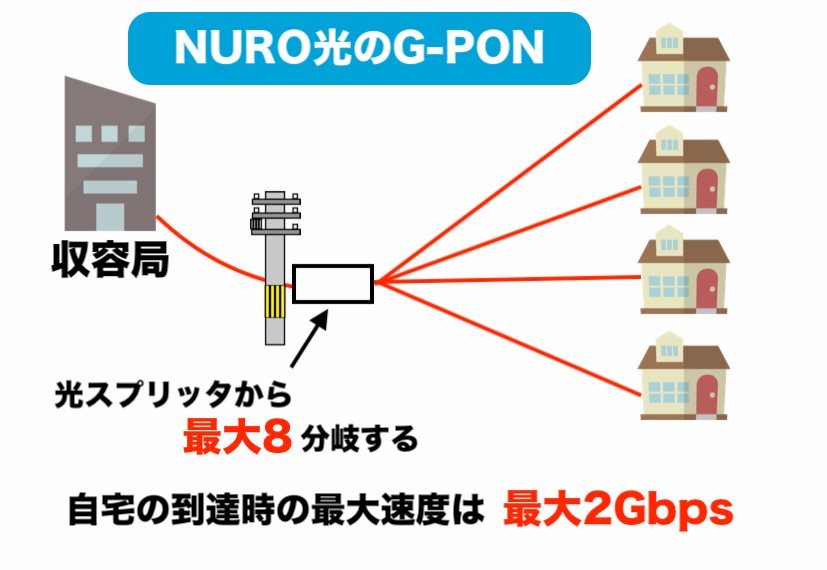 NURO光はG−PON採用