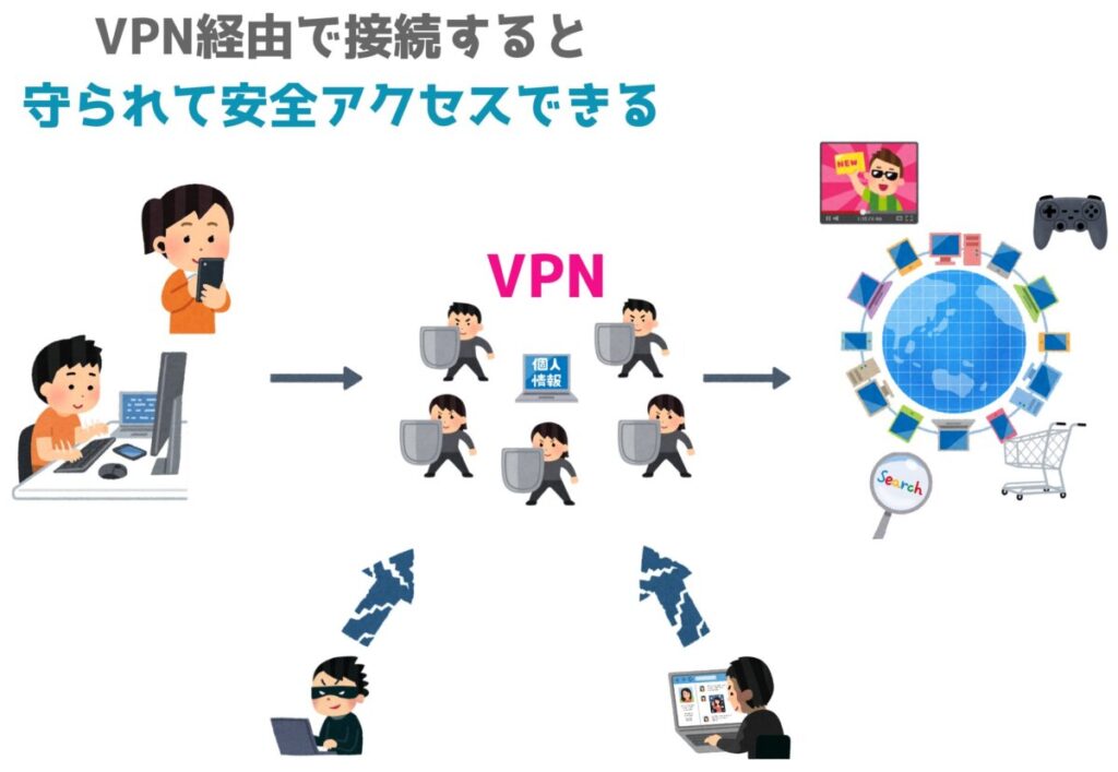 VPNを使ってアクセスをすると情報が暗号化され外部からの侵入による情報が抜き取られる不安がなくなります。