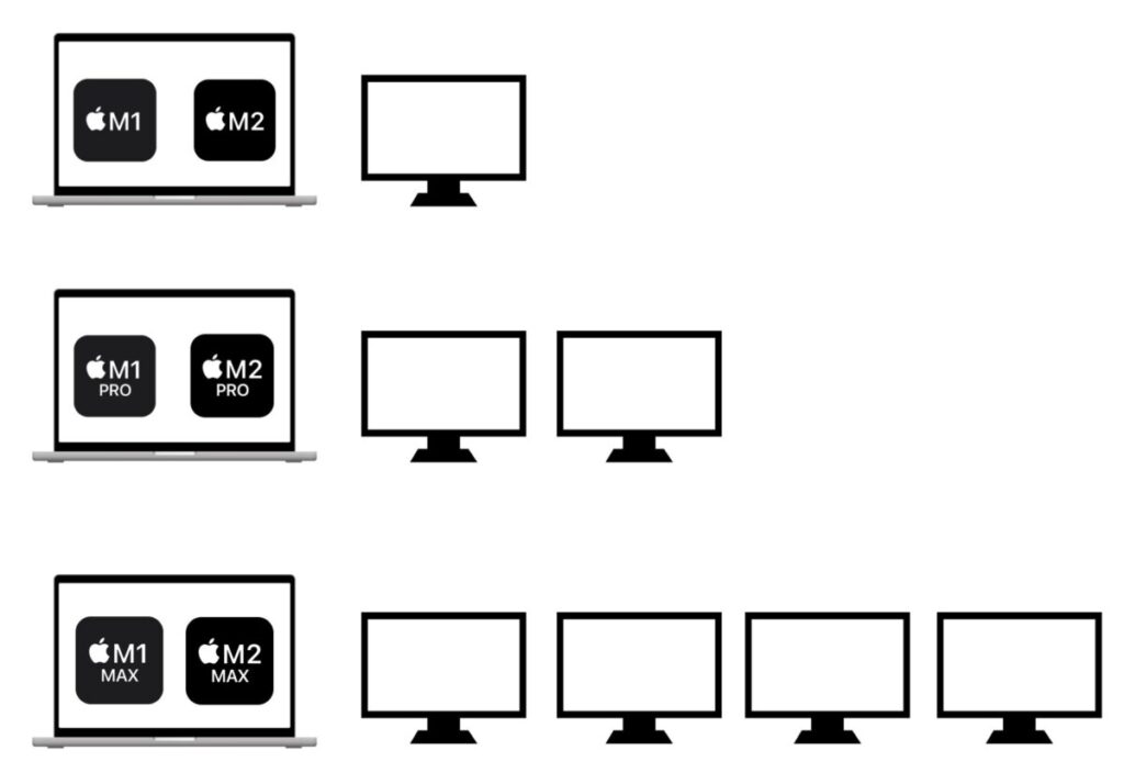 MacBookはチップ（CPU）によって外部モニターへ接続できる台数が異なる